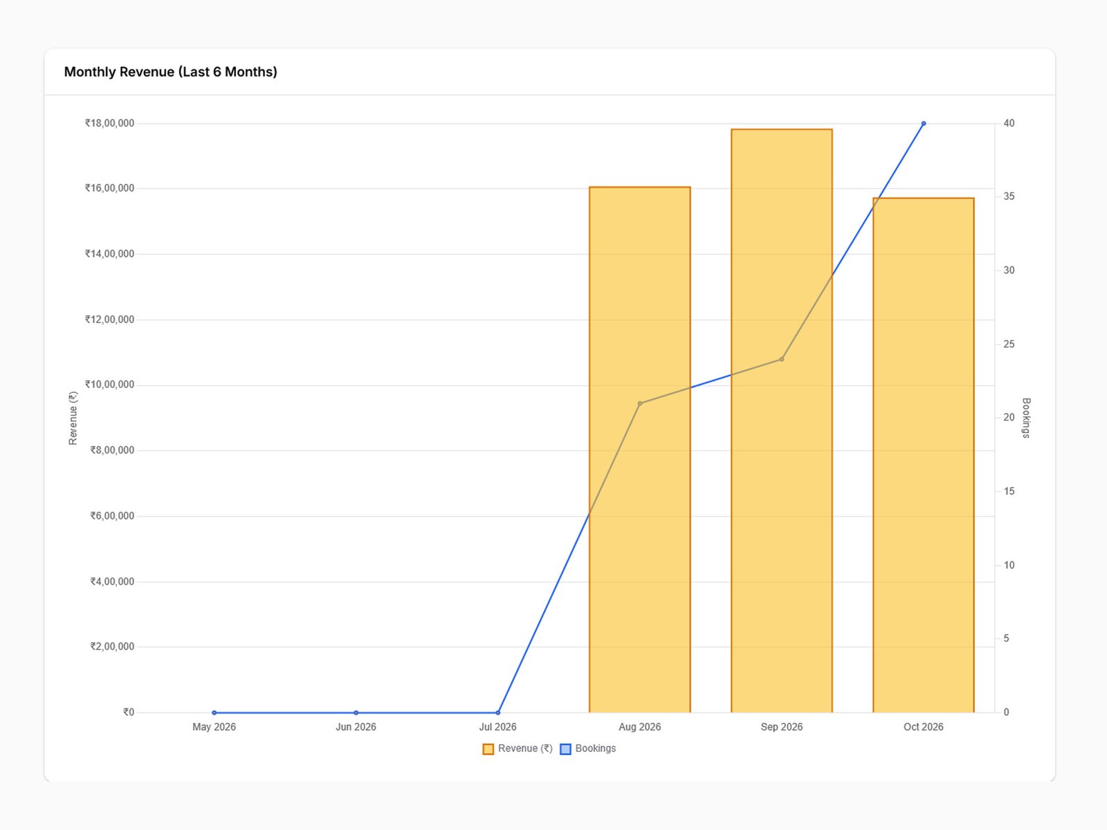 Admin Dashboard Monthly Revenue Chart Widget