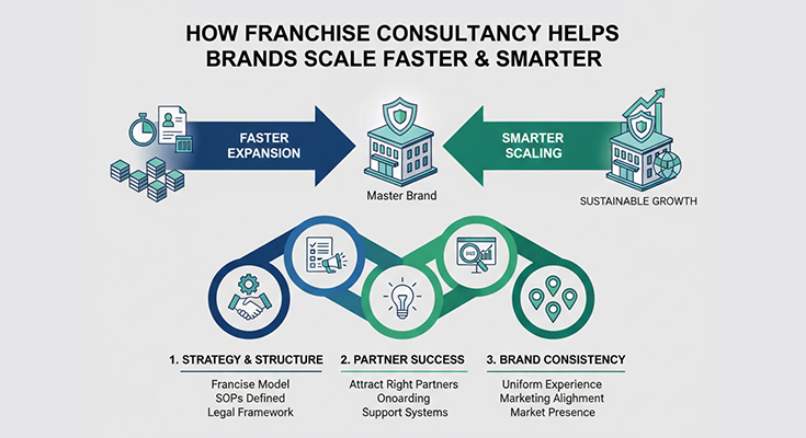How Franchise Consultancy Helps Brands Scale Faster and Smarter